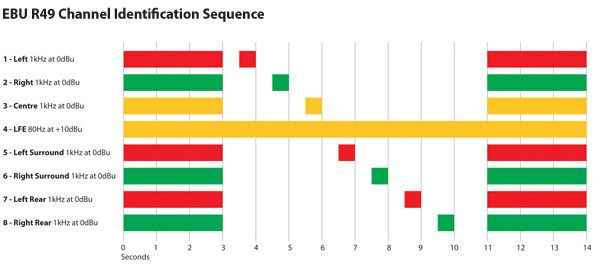 EBU R49 Channel Identification Sequence Chart