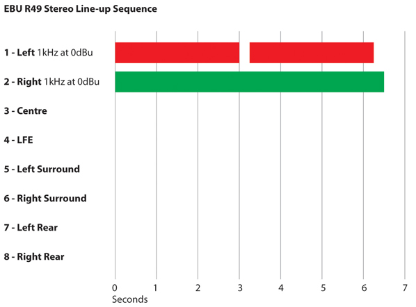 EBU R49 Stereo Line-up Sequence Chart